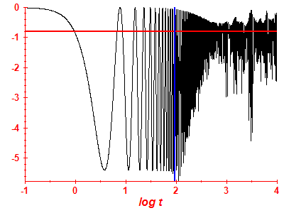 Survival probability log
